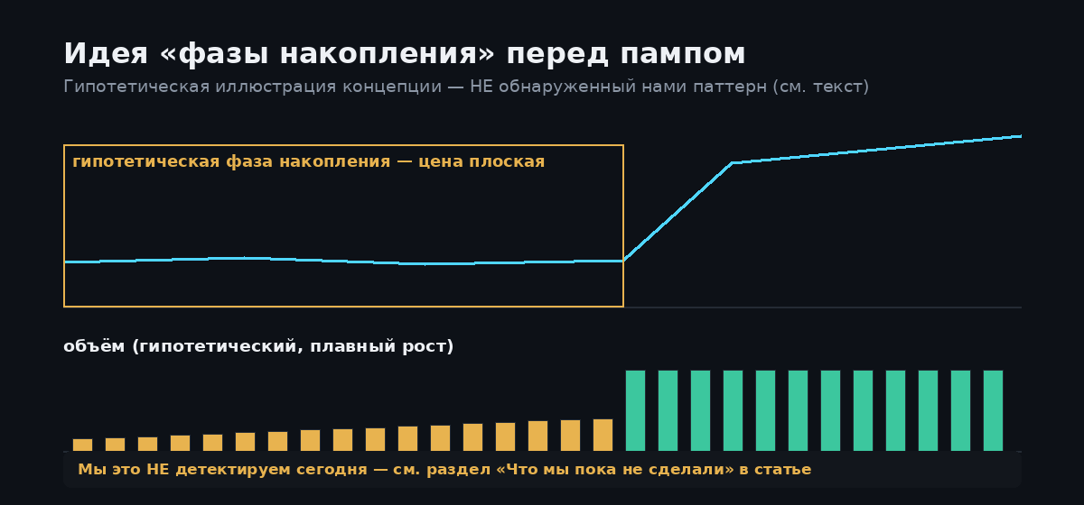 Гипотетическая иллюстрация идеи фазы накопления: плоская цена с постепенно растущим объёмом перед пампом