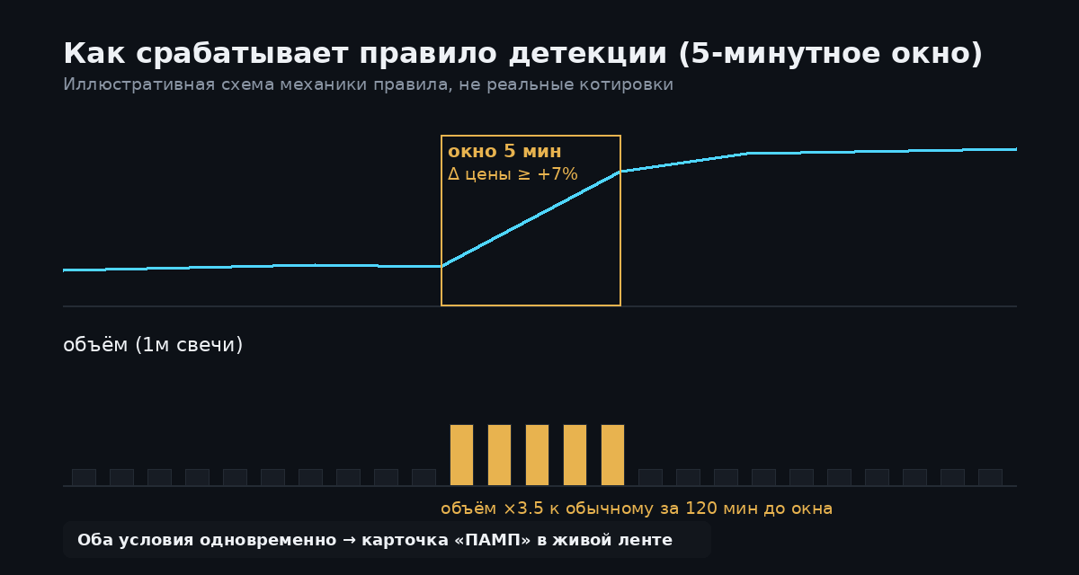Схема правила детекции пампа: рост цены на 7% за 5-минутное окно, совпадающий со всплеском объёма в 3.5 раза выше обычного