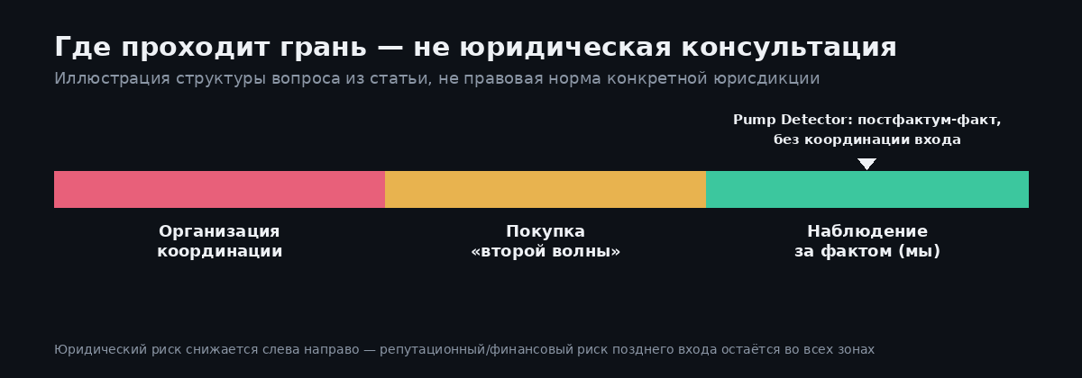 Спектр от организации координации (риск манипуляции) через покупку второй волны до наблюдения за уже случившимся движением — здесь стоит Pump Detector