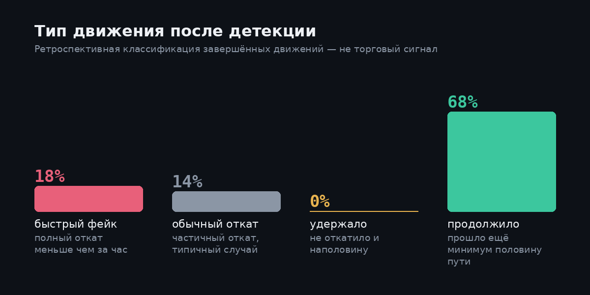 Столбчатая диаграмма распределения типов движения после детекции пампа: быстрый фейк, обычный откат, удержало, продолжило