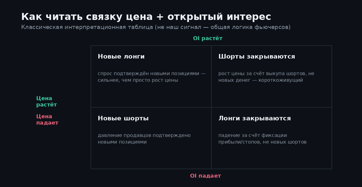 Таблица 2 на 2: направление цены и направление открытого интереса — новые лонги, шорт-сквиз, новые шорты, закрытие лонгов
