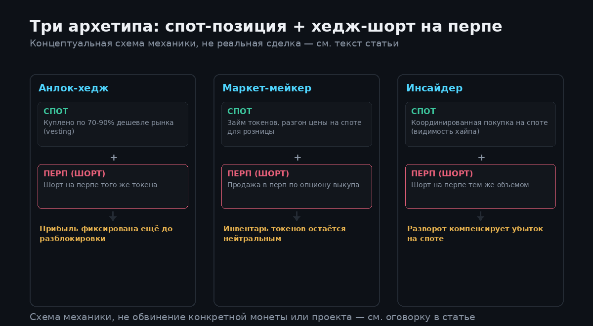 Схема трёх архетипов: спот-позиция плюс хедж-шорт на перпе делает результат независимым от направления цены