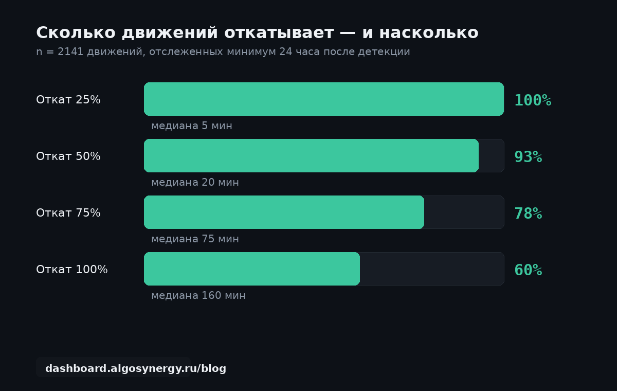 Диаграмма: доля пампов и дампов, откатившихся на 25/50/75/100% от пика, и медианное время до каждого уровня отката
