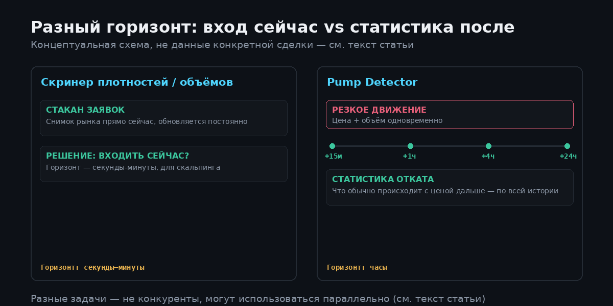 Схема разницы горизонта: скринер плотностей и объёмов смотрит на стакан здесь и сейчас (секунды-минуты), Pump Detector фиксирует резкое движение и сопровождает его статистикой отката на +15м/+1ч/+4ч/+24ч