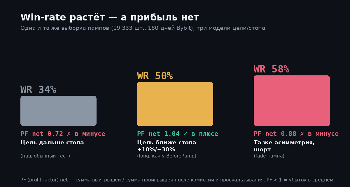 Диаграмма: win-rate растёт с 34% до 58% при близкой цели, но profit factor остаётся около 1 или ниже